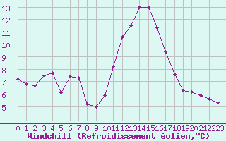 Courbe du refroidissement olien pour Le Vigan (30)