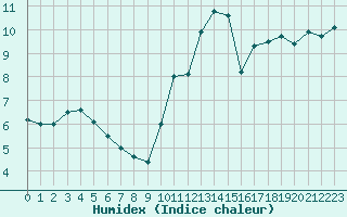 Courbe de l'humidex pour Cap Ferret (33)