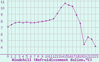 Courbe du refroidissement olien pour Triel-sur-Seine (78)