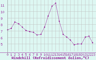 Courbe du refroidissement olien pour Le Mesnil-Esnard (76)