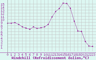Courbe du refroidissement olien pour Lanvoc (29)