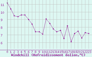 Courbe du refroidissement olien pour Aigrefeuille d