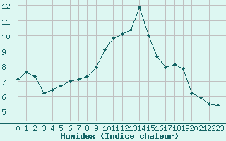 Courbe de l'humidex pour Caix (80)