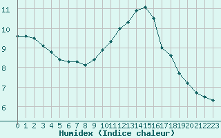 Courbe de l'humidex pour Beauvais (60)