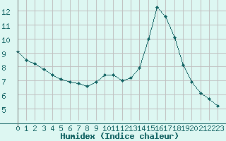 Courbe de l'humidex pour Charleville-Mzires (08)