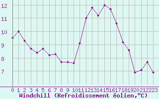 Courbe du refroidissement olien pour Frontenay (79)