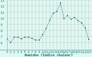 Courbe de l'humidex pour Forceville (80)