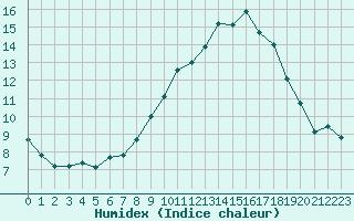 Courbe de l'humidex pour Castres-Nord (81)