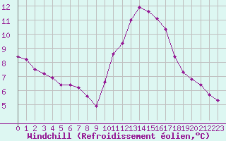 Courbe du refroidissement olien pour Aizenay (85)