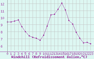 Courbe du refroidissement olien pour Rethel (08)