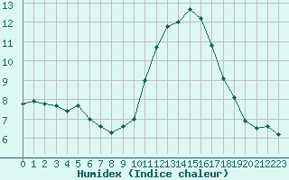 Courbe de l'humidex pour Castellbell i el Vilar (Esp)