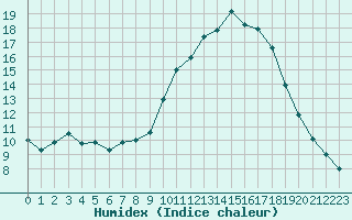 Courbe de l'humidex pour Sain-Bel (69)