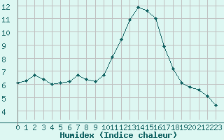 Courbe de l'humidex pour Thoiras (30)