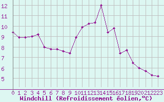 Courbe du refroidissement olien pour Auxerre-Perrigny (89)