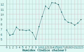 Courbe de l'humidex pour Saint-Brevin (44)