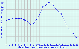 Courbe de tempratures pour Mazres Le Massuet (09)