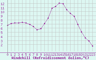 Courbe du refroidissement olien pour Mazres Le Massuet (09)