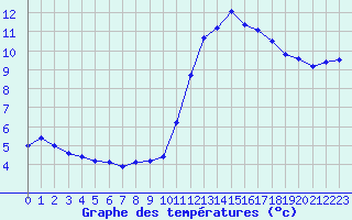 Courbe de tempratures pour Poitiers (86)