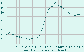 Courbe de l'humidex pour Poitiers (86)