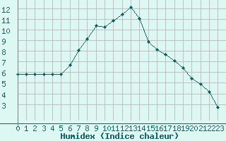 Courbe de l'humidex pour Verngues - Hameau de Cazan (13)