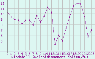 Courbe du refroidissement olien pour Mende - Chabrits (48)