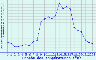 Courbe de tempratures pour Carpentras (84)