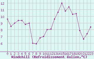 Courbe du refroidissement olien pour Ile du Levant (83)