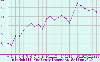 Courbe du refroidissement olien pour Mouilleron-le-Captif (85)