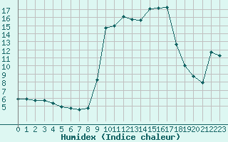 Courbe de l'humidex pour Cavalaire-sur-Mer (83)