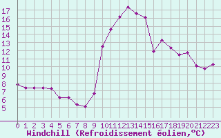 Courbe du refroidissement olien pour Croisette (62)