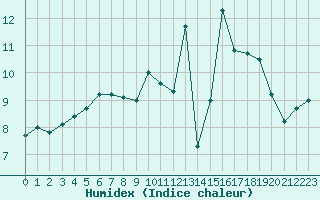 Courbe de l'humidex pour Pointe de Socoa (64)