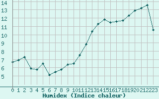 Courbe de l'humidex pour Saint-Brieuc (22)