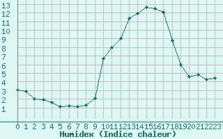 Courbe de l'humidex pour Nantes (44)