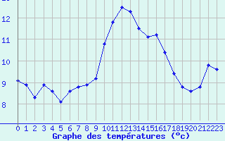 Courbe de tempratures pour Ile Rousse (2B)