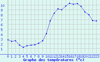 Courbe de tempratures pour Grimentz (Sw)