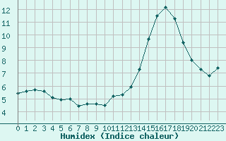 Courbe de l'humidex pour Villarzel (Sw)