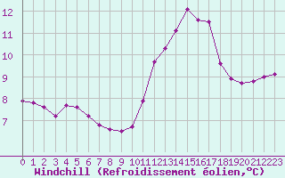 Courbe du refroidissement olien pour Saint-Igneuc (22)