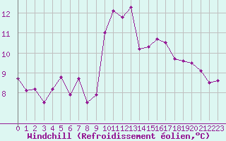 Courbe du refroidissement olien pour Aniane (34)