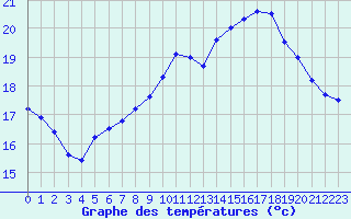 Courbe de tempratures pour Vannes-Sn (56)