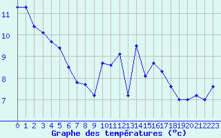 Courbe de tempratures pour Saint-Brieuc (22)