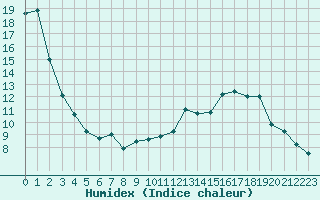 Courbe de l'humidex pour Mont-Aigoual (30)