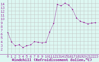 Courbe du refroidissement olien pour Cabestany (66)