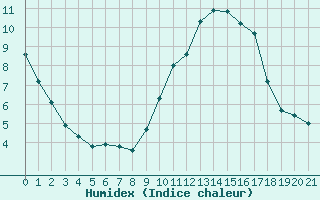 Courbe de l'humidex pour L'Huisserie (53)