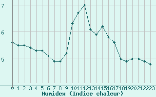 Courbe de l'humidex pour Bourg-Saint-Andol (07)