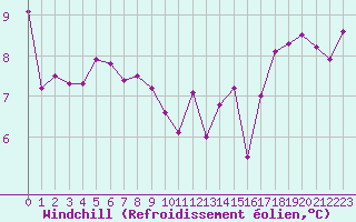 Courbe du refroidissement olien pour Pertuis - Grand Cros (84)