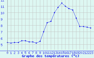 Courbe de tempratures pour Nice (06)