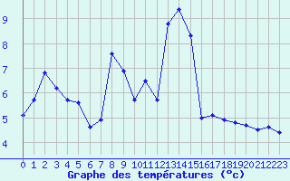 Courbe de tempratures pour Calvi (2B)