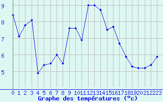 Courbe de tempratures pour Bastia (2B)