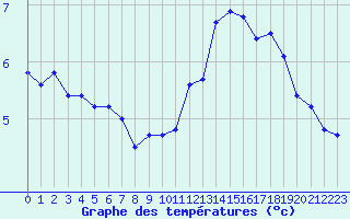 Courbe de tempratures pour Beauvais (60)