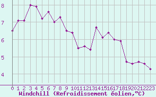 Courbe du refroidissement olien pour Dijon / Longvic (21)